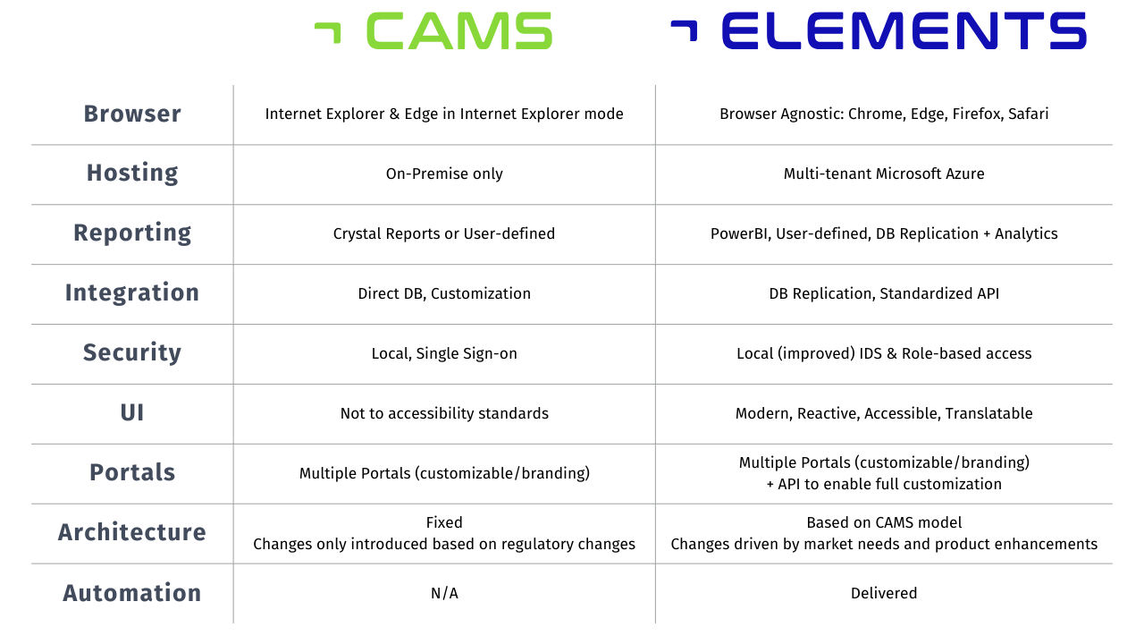 CAM & Elements Comparison